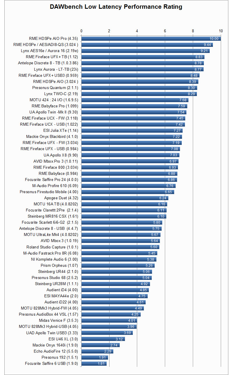 Audio Interface Low Latency Performance Data Base Gearslutz