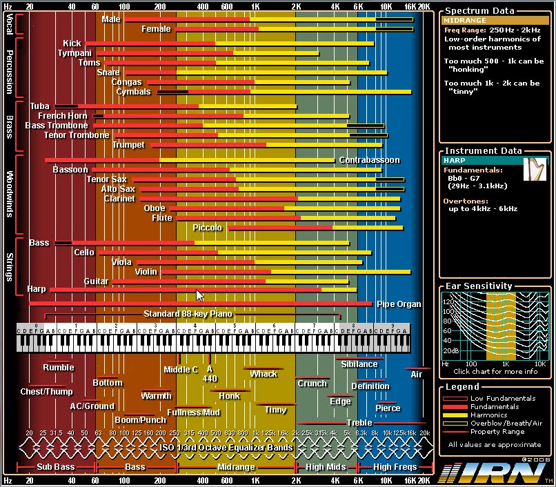Instrument frequency chart for electronic music, what goes where