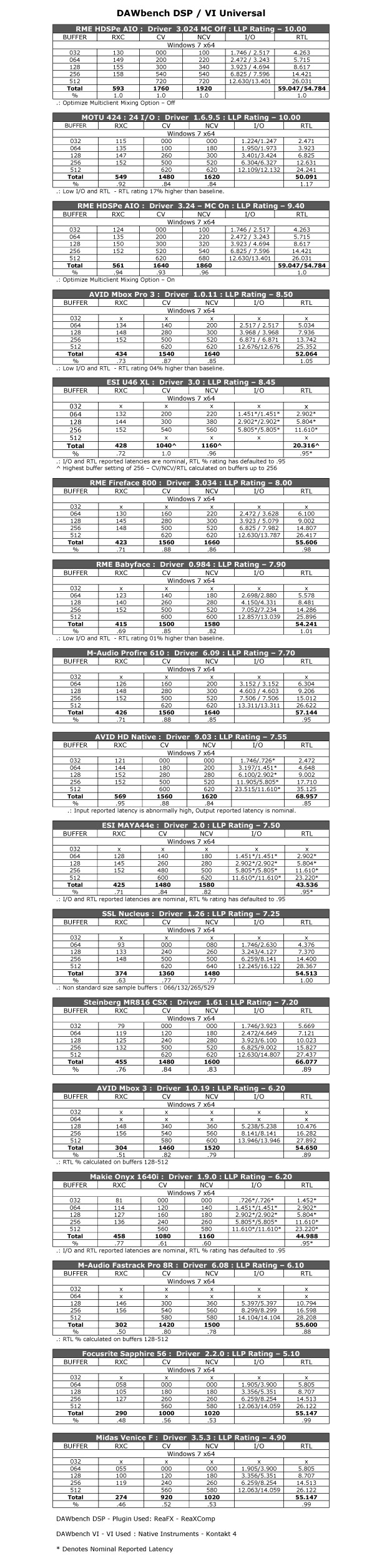 O.K, here are the final results for the current series of testing.